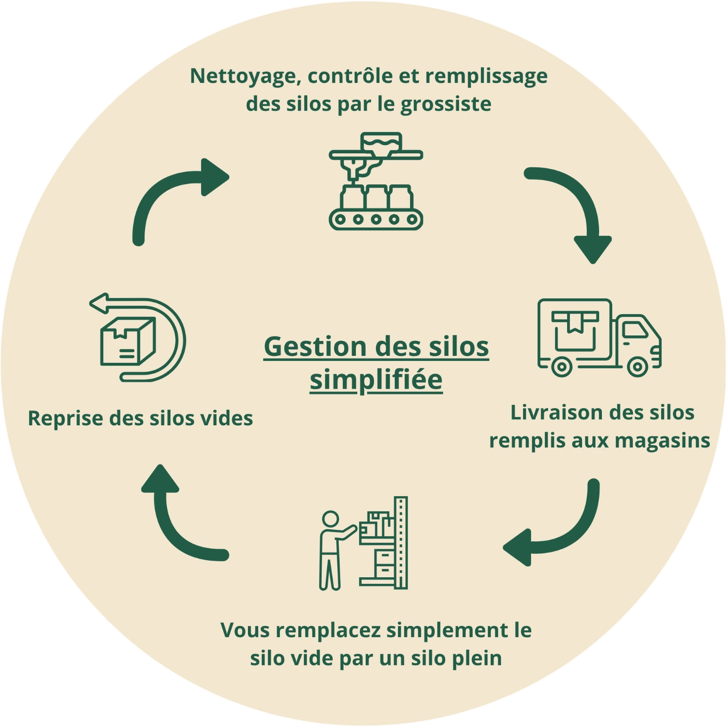 Cycle de gestion des silos interchangeables SoluBulk entre le grossiste et le magasin