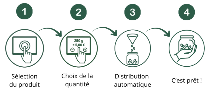 Étapes du parcours client sur SoluBulk : choix de la quantité et distribution du produit